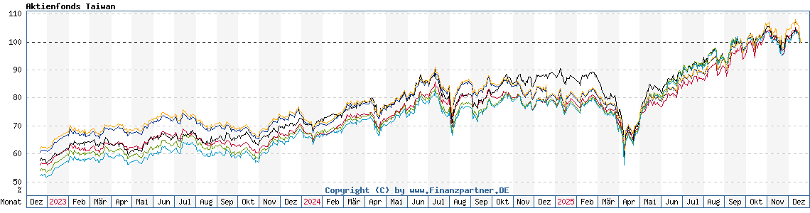 Chart: Aktienfonds Taiwan