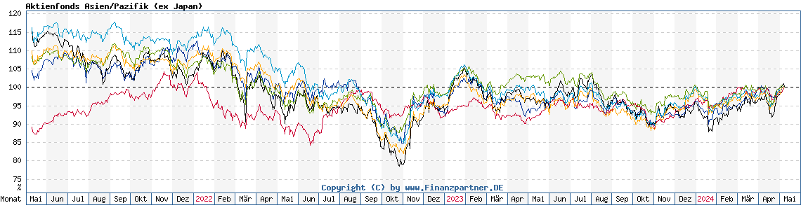 Chart: Aktienfonds Asien/Pazifik (ex Japan)