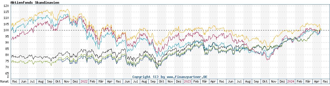 Chart: Aktienfonds Skandinavien