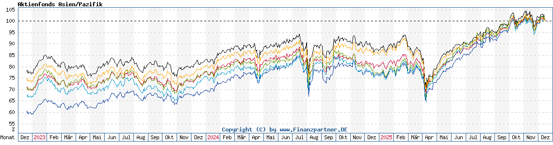 Chart: Aktienfonds Asien/Pazifik Chart: Aktienfonds Asien/Pazifik