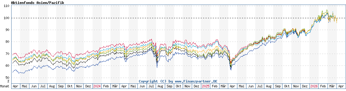Chart: Aktienfonds Asien/Pazifik