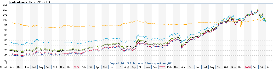 Chart: Rentenfonds Asien/Pazifik
