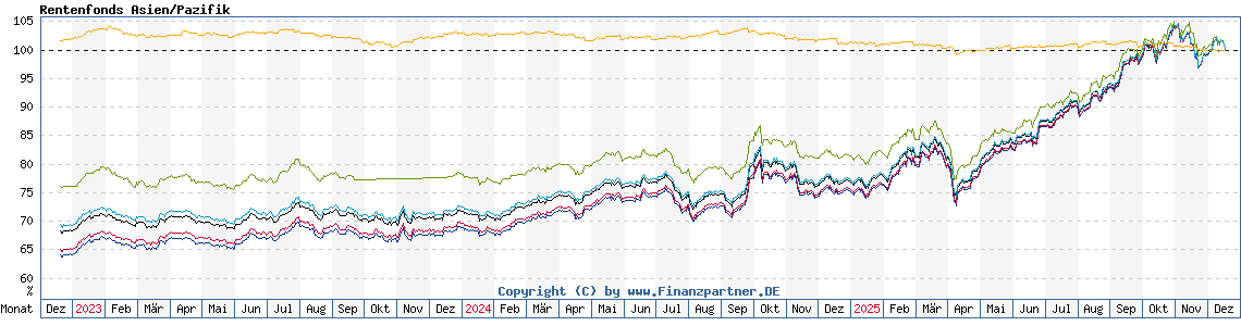 Chart: Rentenfonds Asien/Pazifik Chart: Rentenfonds Asien/Pazifik