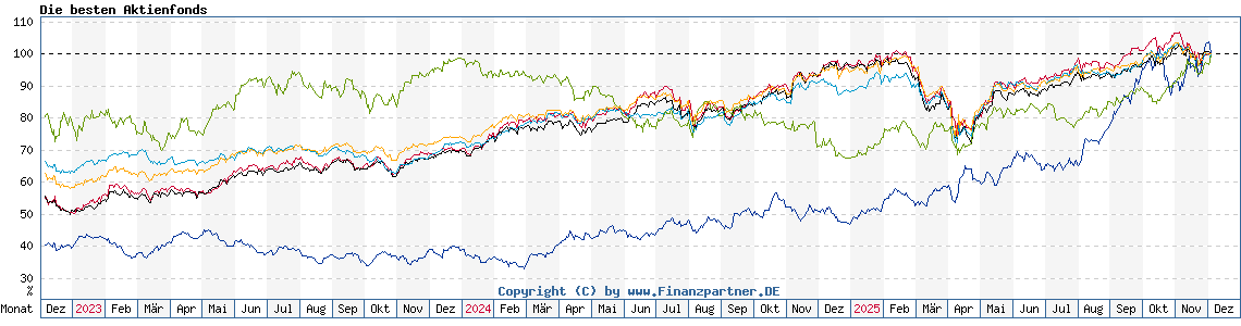 Chart: Die besten Aktienfonds Chart: Die besten Aktienfonds