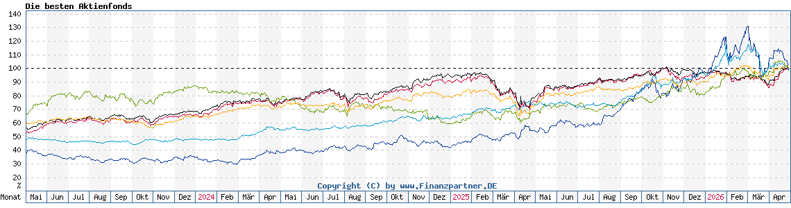 Chart: Die besten Aktienfonds