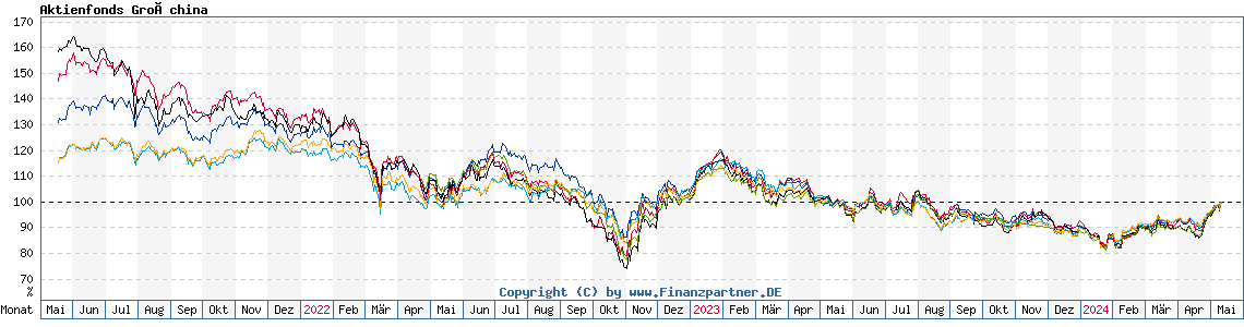 Chart: Aktienfonds Großchina