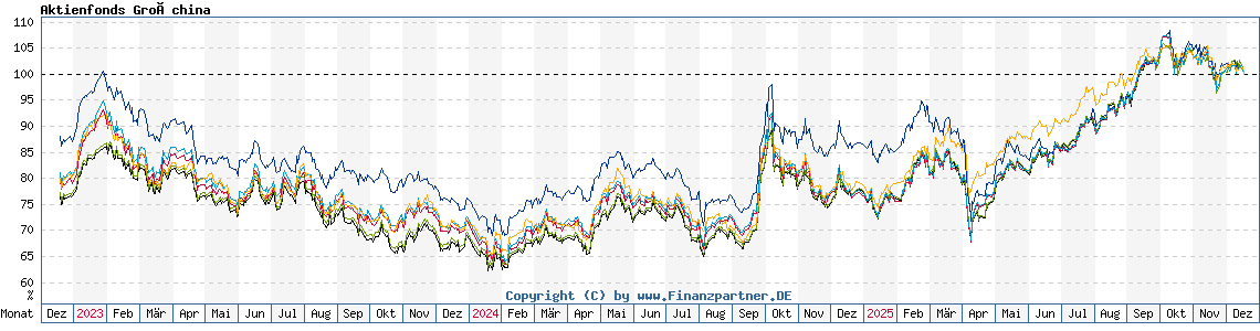Chart: Aktienfonds Großchina Chart: Aktienfonds Großchina
