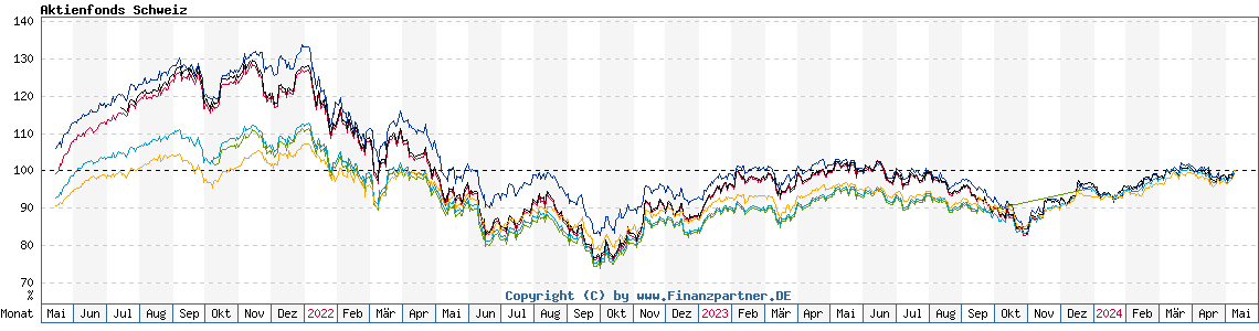 Chart: Aktienfonds Schweiz