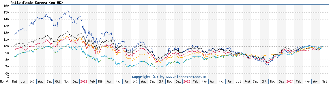 Chart: Aktienfonds Europa (ex UK)