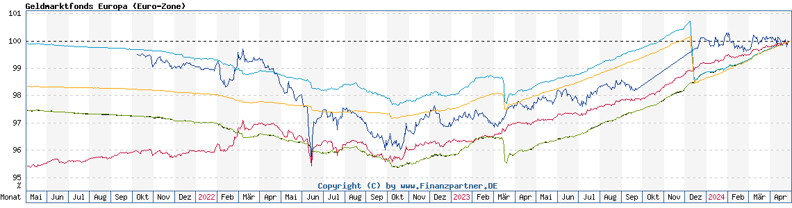 Chart: Geldmarktfonds Europa (Euro-Zone)