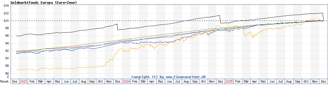 Chart: Geldmarktfonds Europa (Euro-Zone)