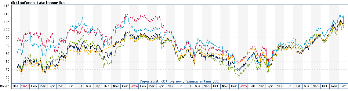 Chart: Aktienfonds Lateinamerika