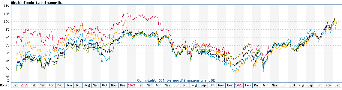 Chart: Aktienfonds Lateinamerika