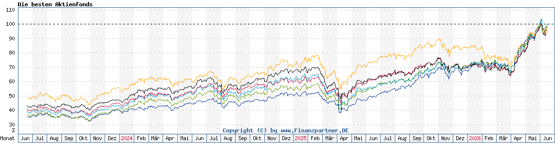 Chart: Die besten Aktienfonds