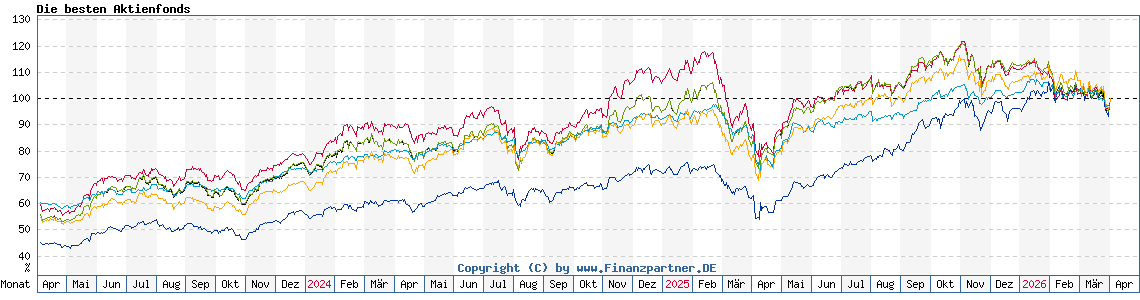 Chart: Die besten Aktienfonds