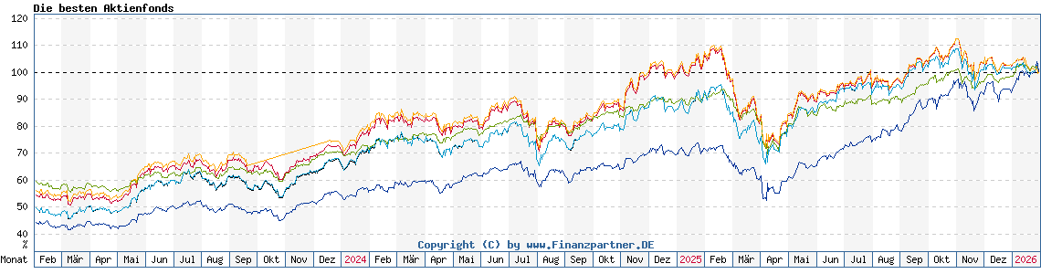 Chart: Die besten Aktienfonds