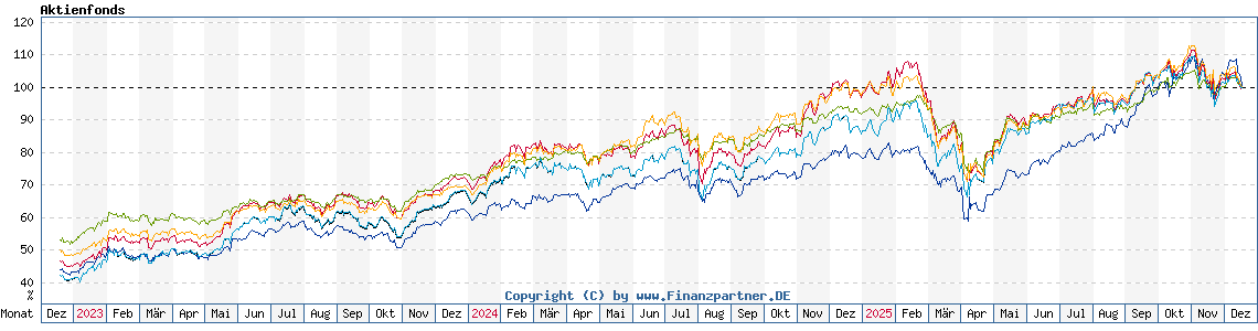 Chart: Aktienfonds