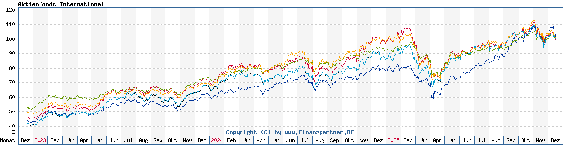 Chart: Aktienfonds International Chart: Aktienfonds International