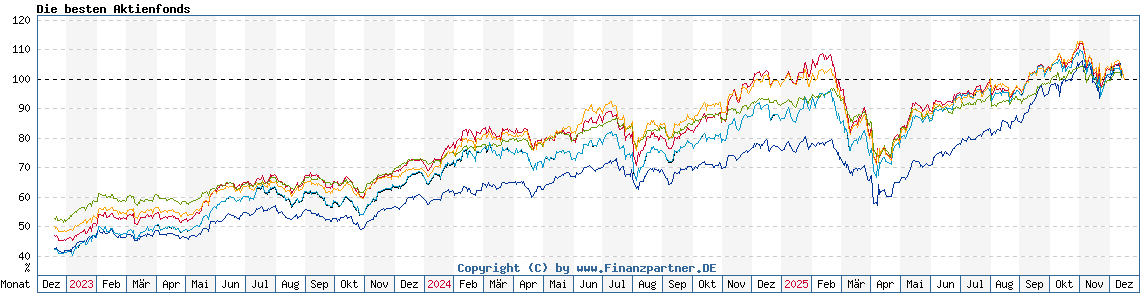 Chart: Die besten Aktienfonds