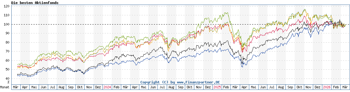 Chart: Die besten Aktienfonds