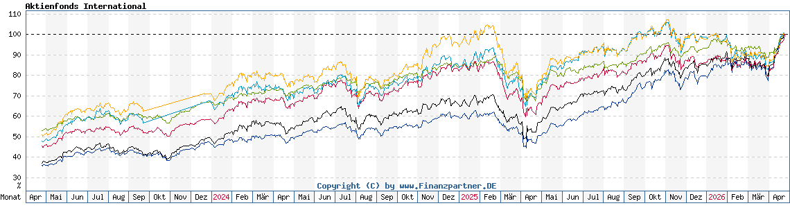 Chart: Aktienfonds International