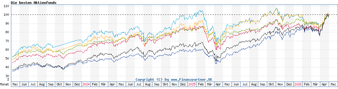 Chart: Die besten Aktienfonds