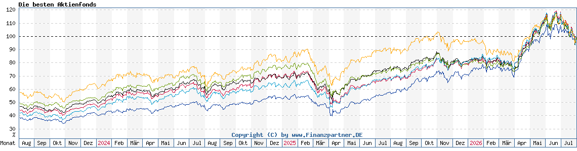 Chart: Die besten Aktienfonds