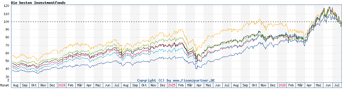 Chart: Die besten Investmentfonds