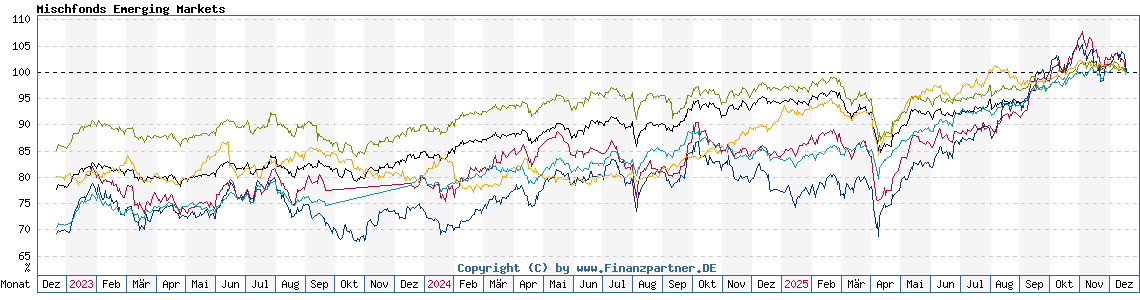 Chart: Mischfonds Emerging Markets Chart: Mischfonds Emerging Markets