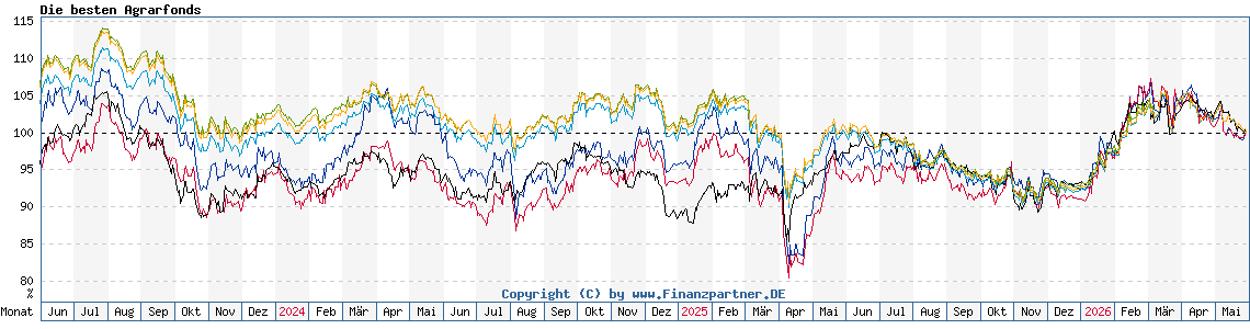 Chart: Die besten Agrarfonds
