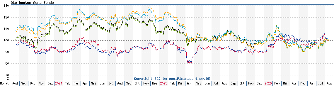 Chart: Die besten Agrarfonds
