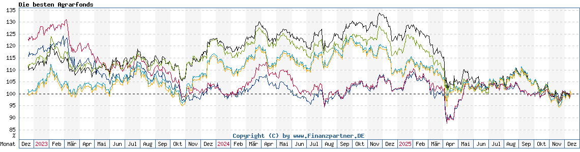 Chart: Die besten Agrarfonds