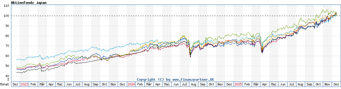 Chart: Aktienfonds Japan