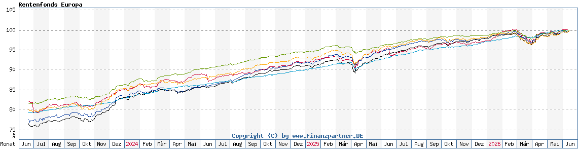 Chart: Rentenfonds Europa