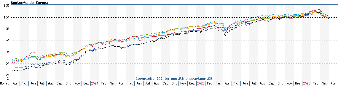 Chart: Rentenfonds Europa
