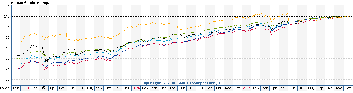 Chart: Rentenfonds Europa