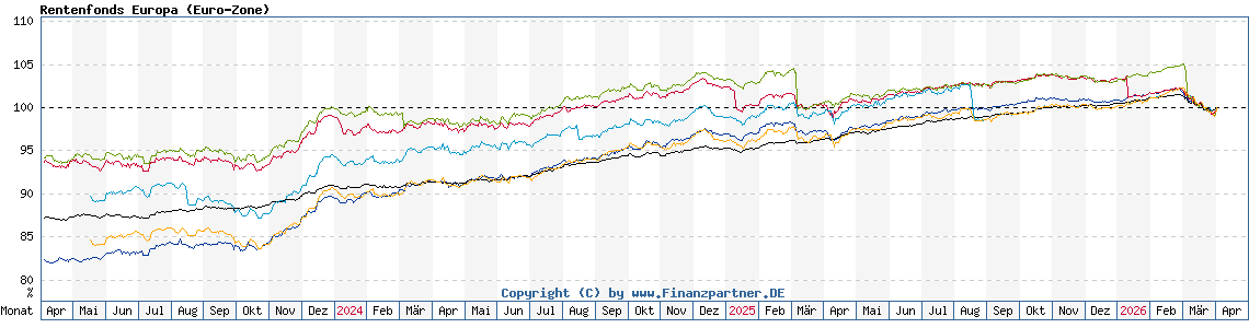 Chart: Rentenfonds Europa (Euro-Zone)