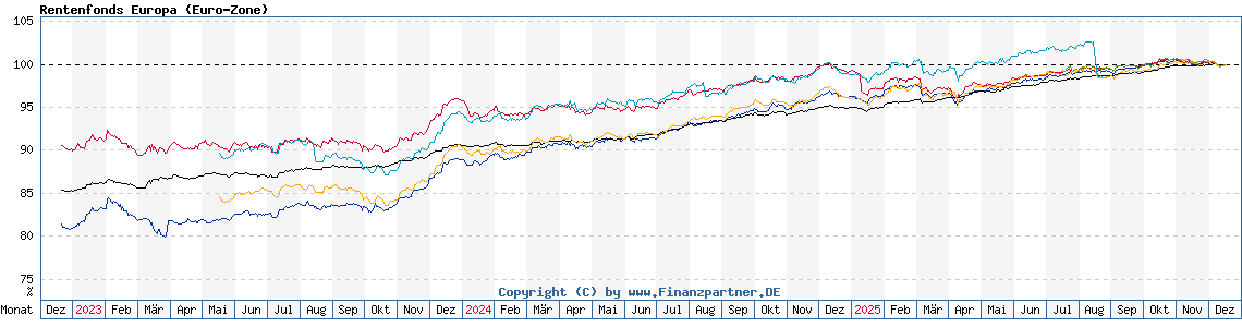 Chart: Rentenfonds Europa (Euro-Zone)