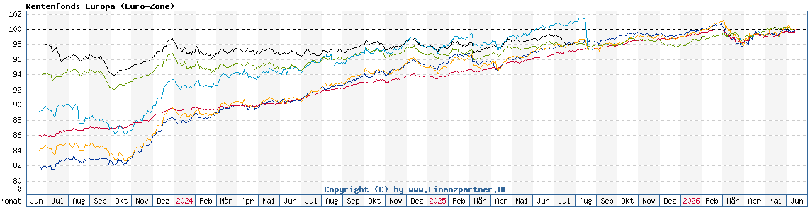 Chart: Rentenfonds Europa (Euro-Zone)