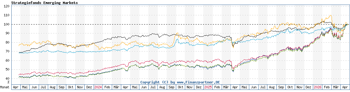 Chart: Strategiefonds Emerging Markets
