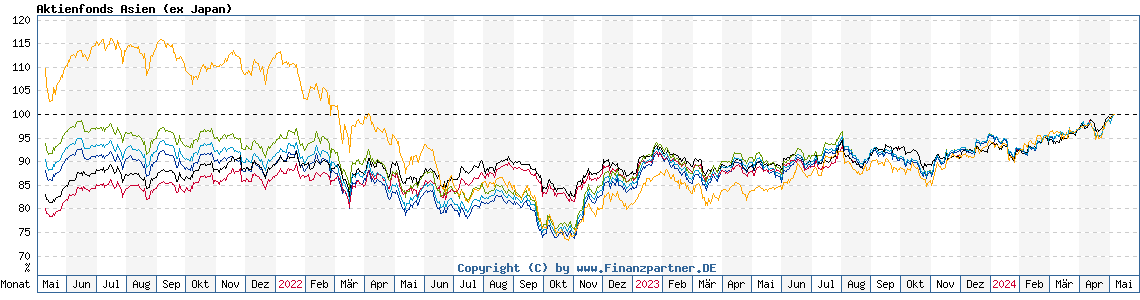 Chart: Aktienfonds Asien (ex Japan)