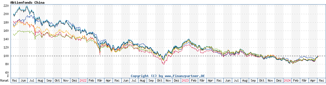 Chart: Aktienfonds China