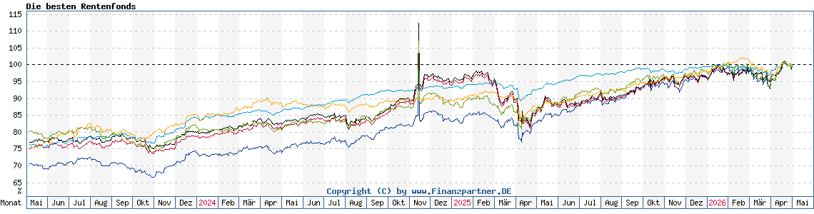 Chart: Die besten Rentenfonds