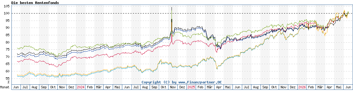 Chart: Die besten Rentenfonds