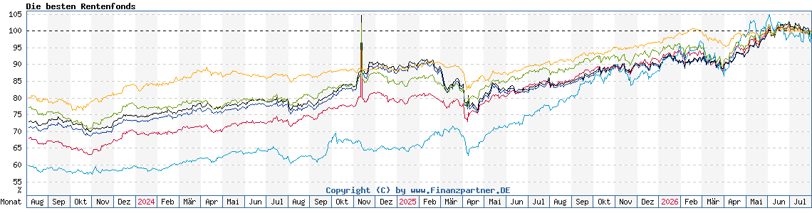 Chart: Die besten Rentenfonds