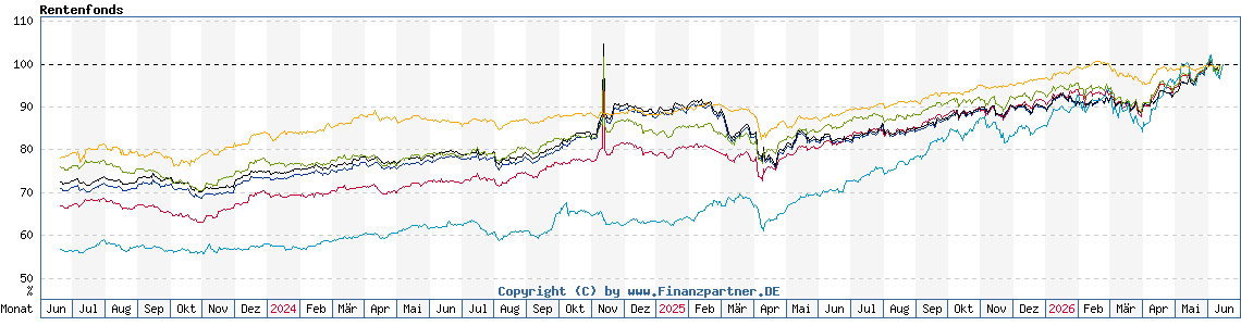 Chart: Rentenfonds Chart: Rentenfonds