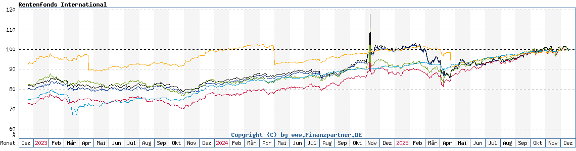 Chart: Rentenfonds International