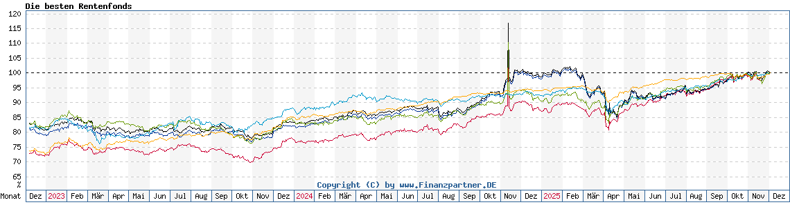 Chart: Die besten Rentenfonds