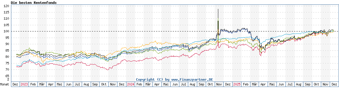 Chart: Die besten Rentenfonds