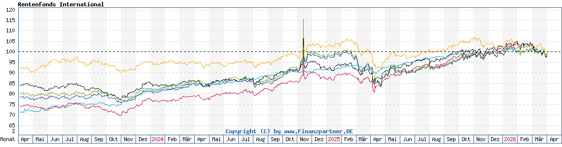 Chart: Rentenfonds International